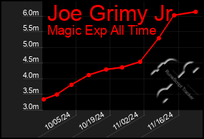 Total Graph of Joe Grimy Jr