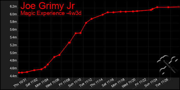 Last 31 Days Graph of Joe Grimy Jr