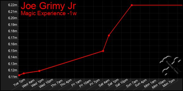 Last 7 Days Graph of Joe Grimy Jr