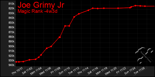 Last 31 Days Graph of Joe Grimy Jr