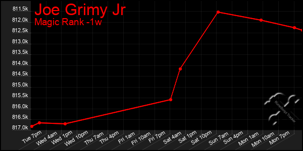 Last 7 Days Graph of Joe Grimy Jr