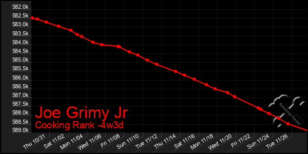 Last 31 Days Graph of Joe Grimy Jr