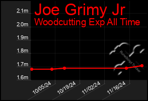 Total Graph of Joe Grimy Jr