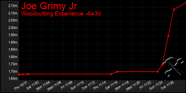 Last 31 Days Graph of Joe Grimy Jr