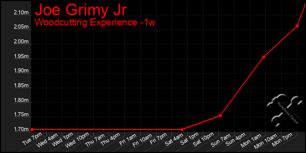 Last 7 Days Graph of Joe Grimy Jr