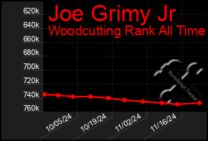 Total Graph of Joe Grimy Jr