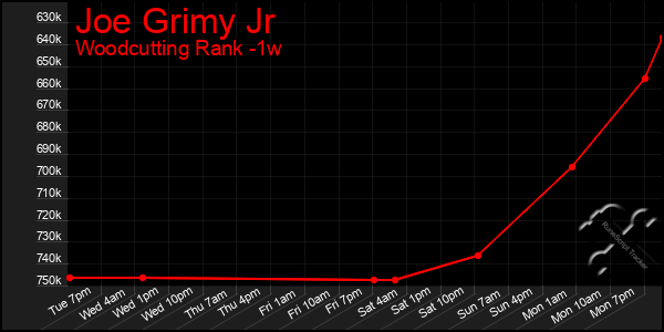 Last 7 Days Graph of Joe Grimy Jr