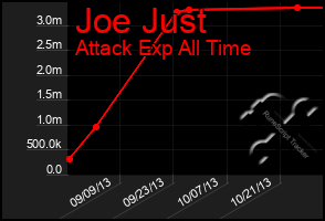 Total Graph of Joe Just