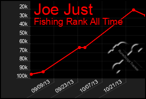 Total Graph of Joe Just