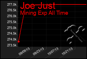 Total Graph of Joe Just