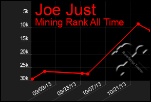 Total Graph of Joe Just