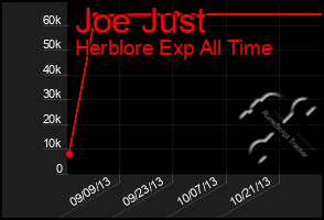 Total Graph of Joe Just