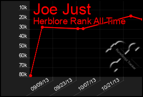 Total Graph of Joe Just