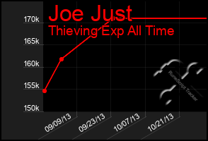 Total Graph of Joe Just