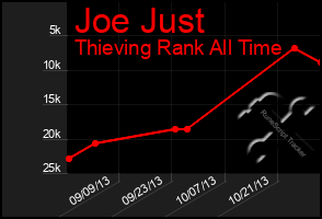 Total Graph of Joe Just