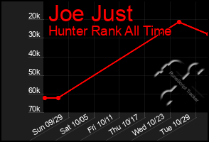 Total Graph of Joe Just