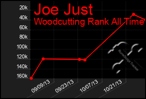 Total Graph of Joe Just