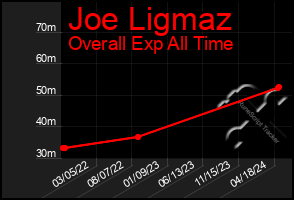 Total Graph of Joe Ligmaz