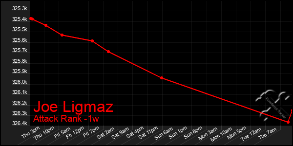 Last 7 Days Graph of Joe Ligmaz