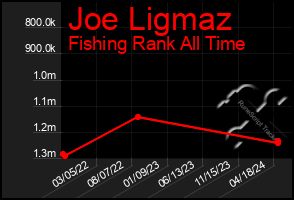Total Graph of Joe Ligmaz