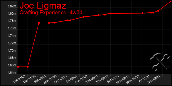 Last 31 Days Graph of Joe Ligmaz