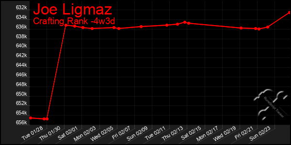 Last 31 Days Graph of Joe Ligmaz