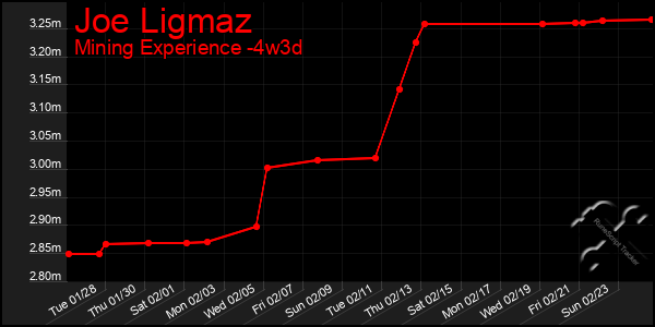 Last 31 Days Graph of Joe Ligmaz