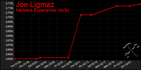 Last 31 Days Graph of Joe Ligmaz