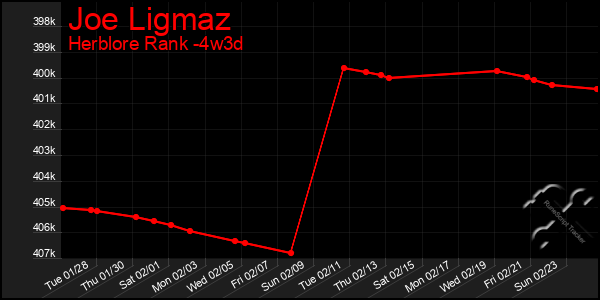 Last 31 Days Graph of Joe Ligmaz