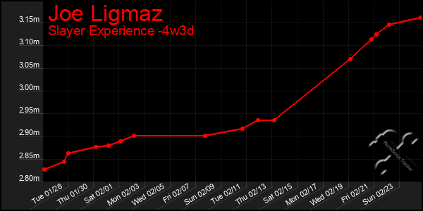 Last 31 Days Graph of Joe Ligmaz