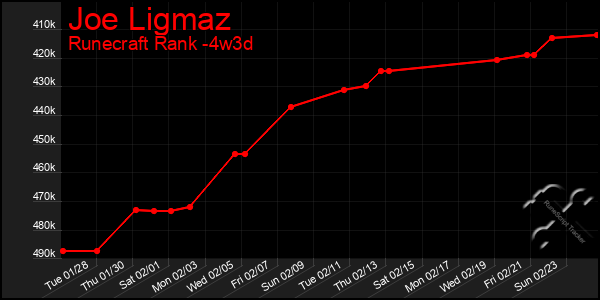 Last 31 Days Graph of Joe Ligmaz