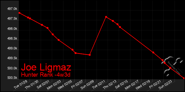 Last 31 Days Graph of Joe Ligmaz