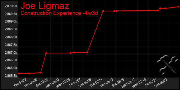 Last 31 Days Graph of Joe Ligmaz