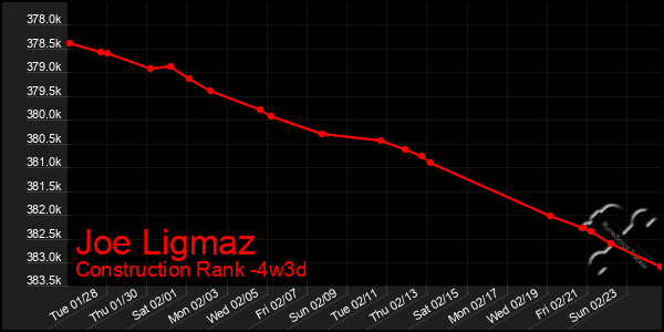 Last 31 Days Graph of Joe Ligmaz