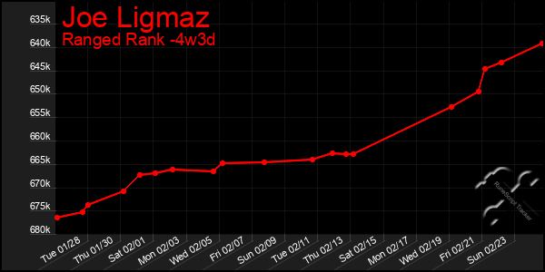 Last 31 Days Graph of Joe Ligmaz