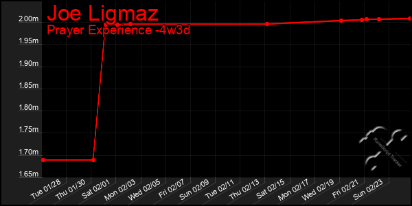 Last 31 Days Graph of Joe Ligmaz