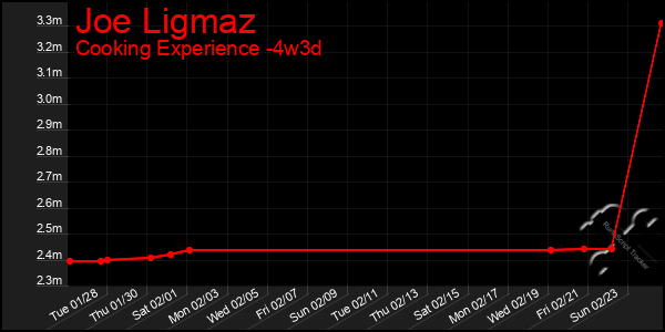 Last 31 Days Graph of Joe Ligmaz