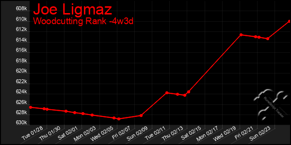 Last 31 Days Graph of Joe Ligmaz