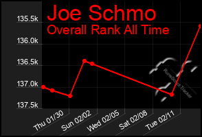 Total Graph of Joe Schmo