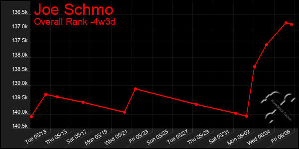 Last 31 Days Graph of Joe Schmo