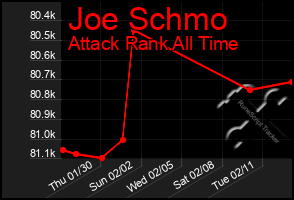 Total Graph of Joe Schmo