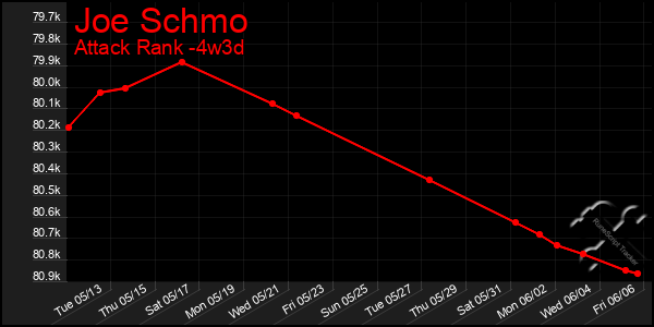 Last 31 Days Graph of Joe Schmo