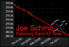 Total Graph of Joe Schmo