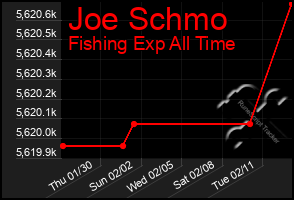 Total Graph of Joe Schmo