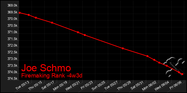 Last 31 Days Graph of Joe Schmo