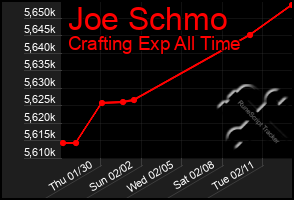 Total Graph of Joe Schmo