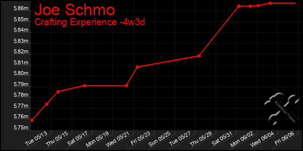 Last 31 Days Graph of Joe Schmo