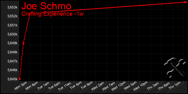 Last 7 Days Graph of Joe Schmo