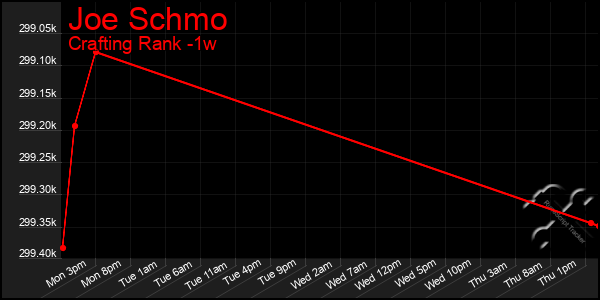 Last 7 Days Graph of Joe Schmo