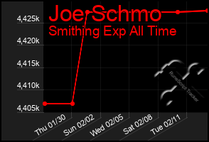 Total Graph of Joe Schmo